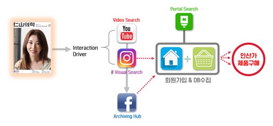 이미지: 월간 인산의학 - sns - 자사몰 연계도