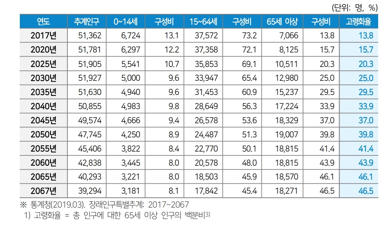 이미지: 한국의 연령별 인구 구성비