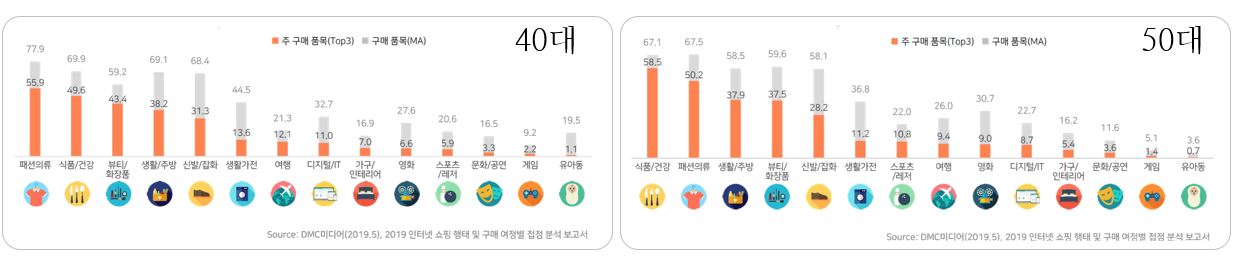 이미지: 40_50대 주요 구매품목