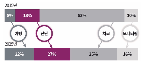 이미지: 글로벌 헬스케어 영억별 비중