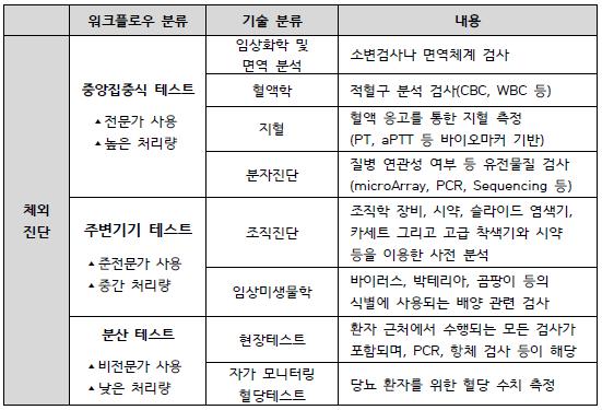이미지: 체외진단 시장 분류(출처 : 프로스트앤설리번, Global In Vitro Diagnostics Market Outlook, 2021(2021. 9), Kotra, 미국체외 진단기기 시장동향(2020.7)을 참고로 하여 생명공학정책연구센터 재가공)