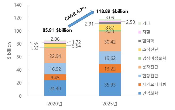 이미지: 글로벌 체외진단 시장 매출전망(출처: Frost&Sullivan, Global In Vitro Diagnostics Market Outlook, 2021, 생명공학정책연구센터 자료 재가공)