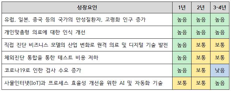 이미지: 체외진단 시장 성장 요인 요약(2021-2025)(출처 : 프로스트앤설리번, Global In Vitro Diagnostics Market Outlook, 2021, 2021. 9, 생명공학정책연구센터 재가공)