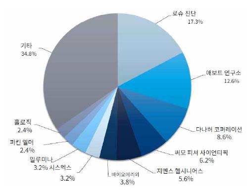이미지: 기업별 세계 체외진단 시장 점유율(출처: 프로스트앤설리번, Global In Vitro Diagnostics Market Outlook, 2021, 2021. 9, 생명공학정책연구센터 재가공)