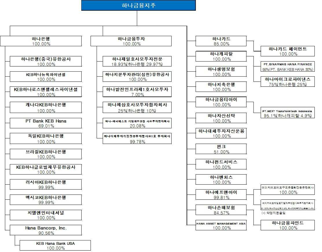 하나금융지주] 일괄신고추가서류(채무증권)