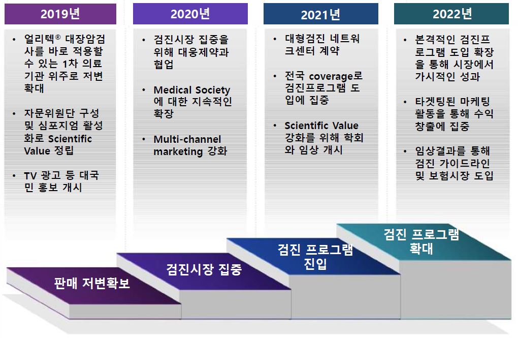 이미지: [genomictree commercial roadmap]