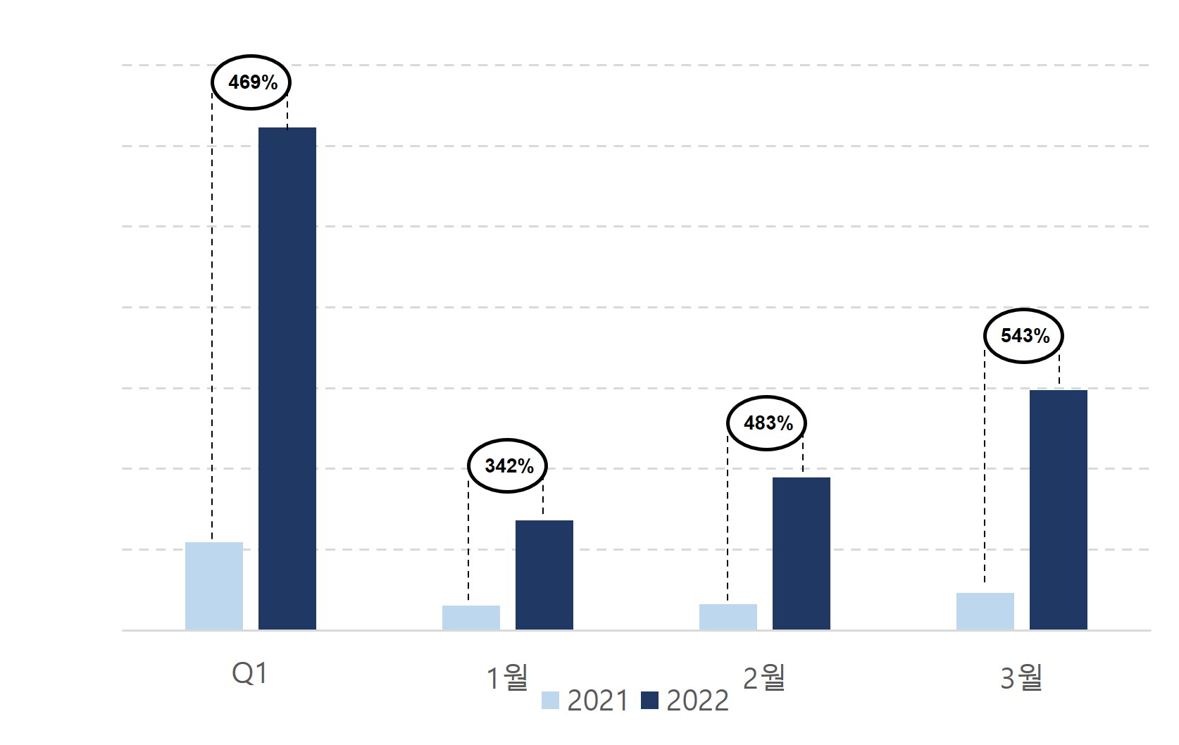 이미지: [2021년 대비 2022년 성장률]