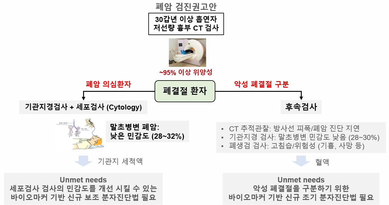 이미지: [폐암 조기진단 제품]