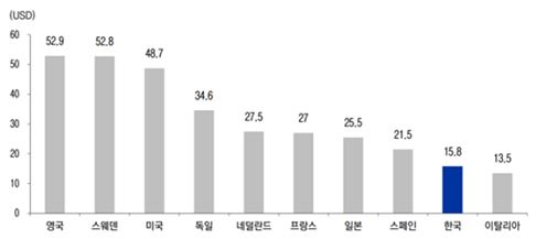 이미지: [국가별 연간 1인당 HMR 소비량]