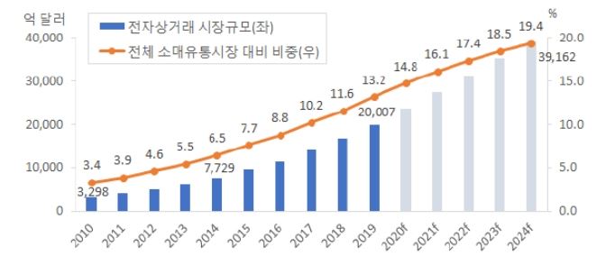 이미지: [글로벌 전자상거래 시장 추이]