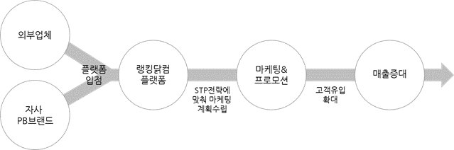 이미지: [랭킹닭컴 판매 프로세스]