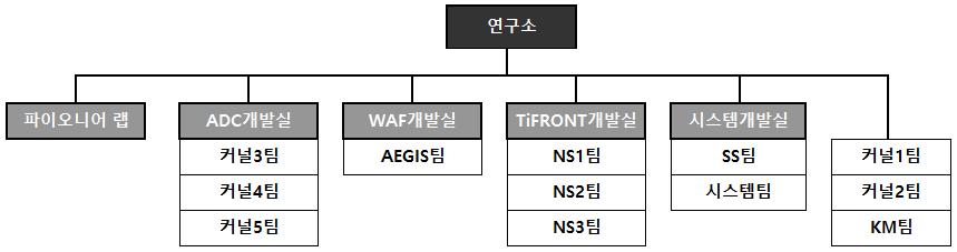 이미지: 연구소 조직도