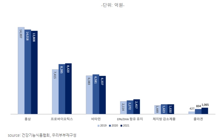 이미지: 건강기능식품 원료별 판매액