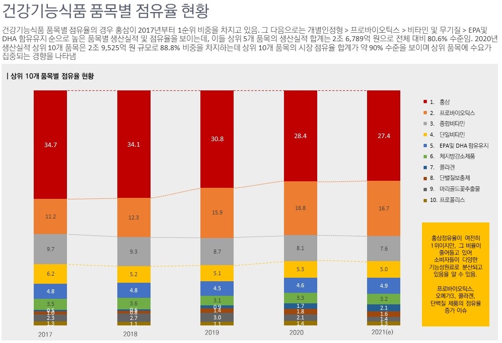 이미지: 건강기능식품 품목별 점유율