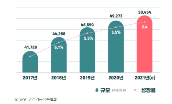 이미지: 건강기능식품시장규모