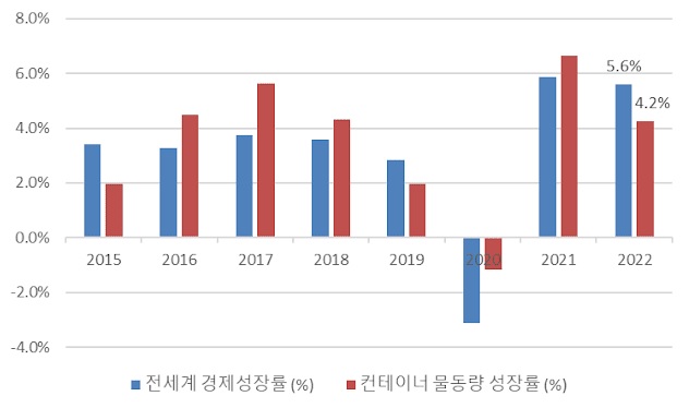이미지: 세계 경제성장 및 컨테이너 물동량 성장률