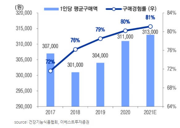 이미지: 1인당평균건강기능식품 구매액과 경험률 추이
