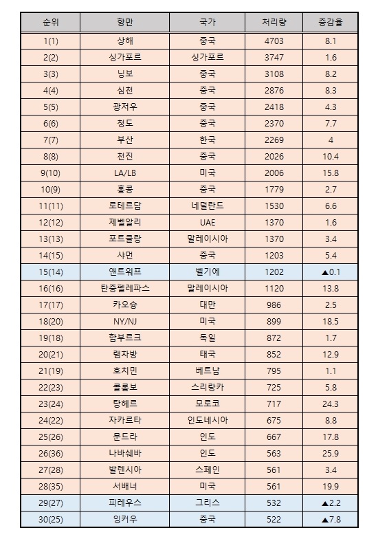 이미지: 2021년 물동량기준세계30대컨테이너항만순위