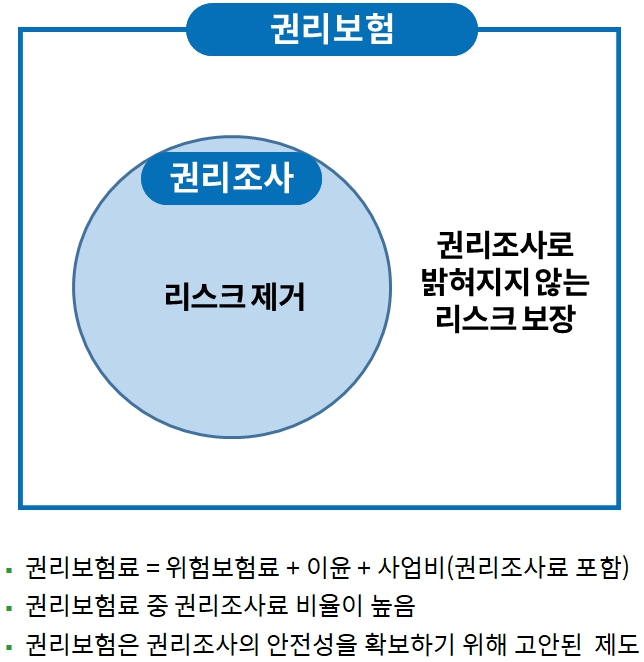 이미지: 권리조사 및 권리보험의 관계