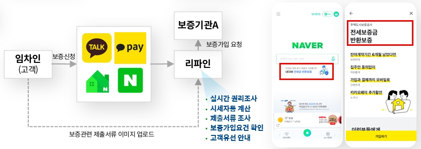 이미지: 전세보증금반환보증 판매지원 서비스 흐름도 및 실제 운영 화면