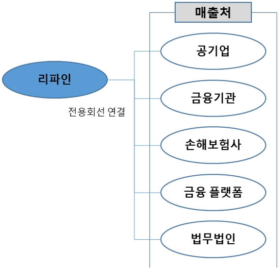 이미지: 당사 판매경로 요약