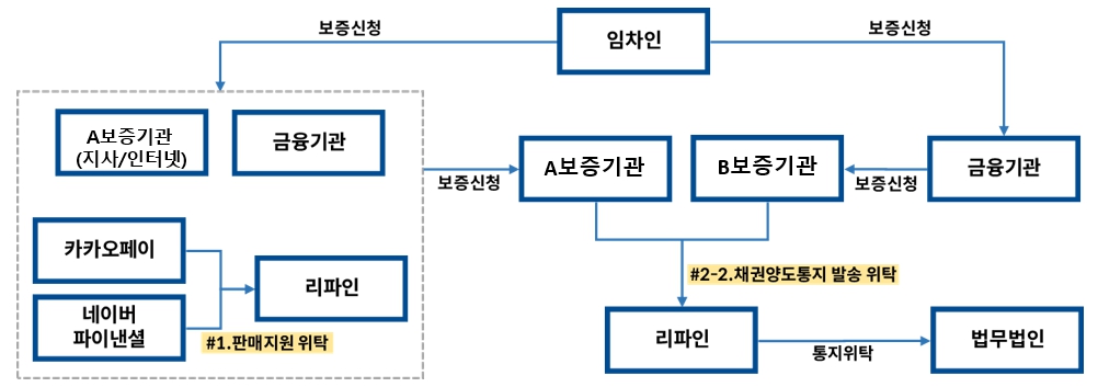 이미지: 반환보증통지 및 판매지원