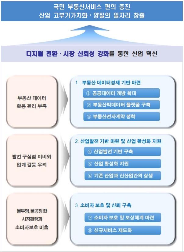 이미지: 부동산신산업 육성 기본방향