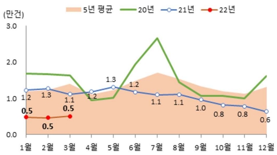 이미지: 월별 서울 주택 매매거래량