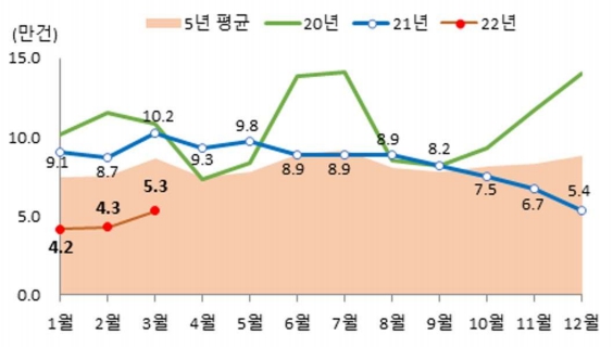 이미지: 월별 전국 주택 매매거래량