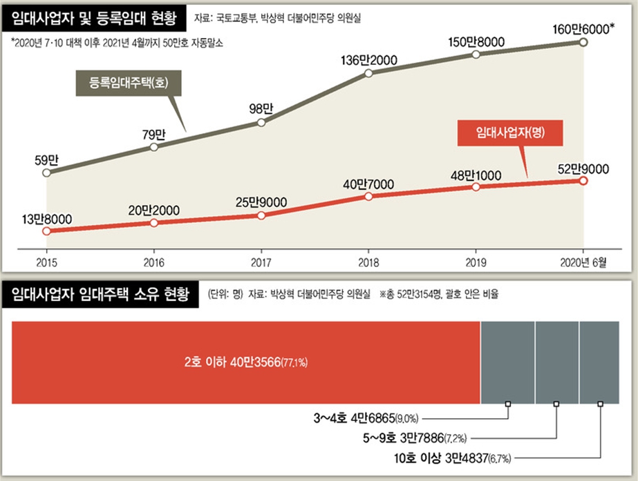 이미지: 임대사업자 및 등록임대 현황 등