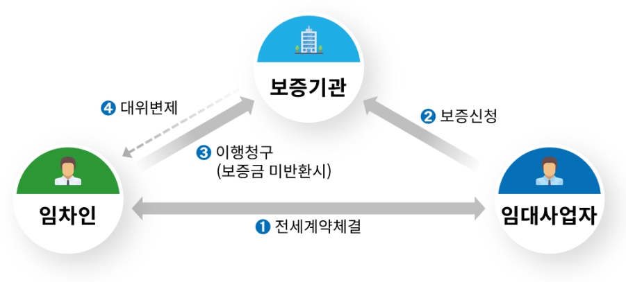 이미지: 등록임대주택 임대보증금 보증 흐름도