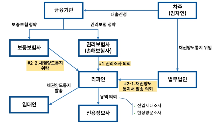 이미지: 전세대출 권리조사 및 통지 관련 서비스 프로세스