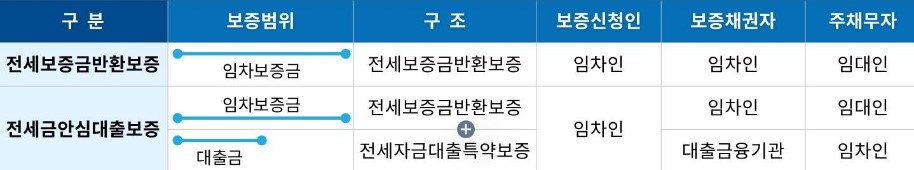 이미지: 전세보증금 반환보증 vs 전세금안심대출보증 비교표