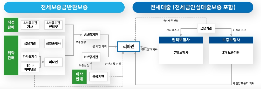 이미지: 전세대출 및 전세보증금반환보증 서비스 업무 흐름 내 리파인 역할