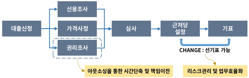 이미지: 담보대출 서비스 업무 흐름도