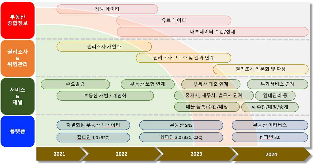 이미지: 플랫폼 로드맵 및 추진일정