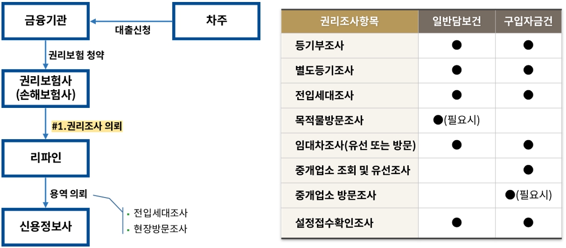 이미지: 담보대출 서비스 업무 흐름도 및 주요 조사 항목