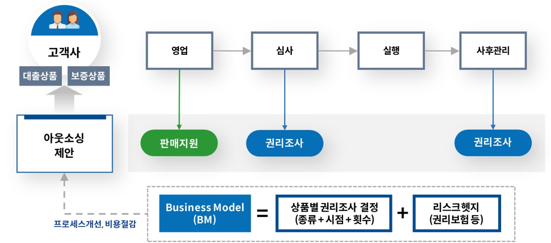 이미지: 대출 및 보증상품 판매 흐름도 및 권리조사 영역