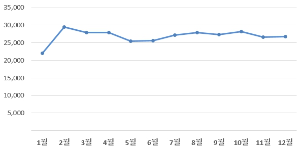 이미지: 2019~2021년 월별 평균 전세대출 권리조사 건수(건)