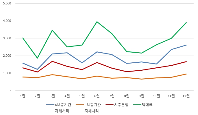 이미지: 2021년 반환보증 판매처별 처리현황