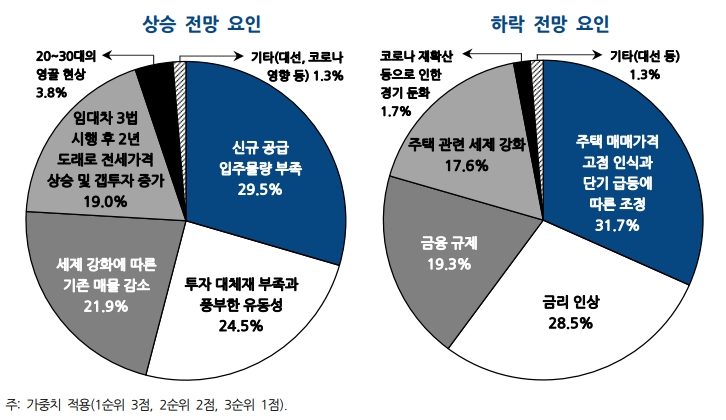 이미지: 2022년 전국 매매가격 전망