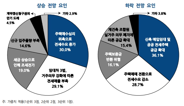 이미지: 2022년 전국 전세가격 전망