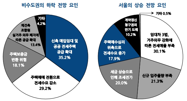 이미지: 2022년 전세가격 전망