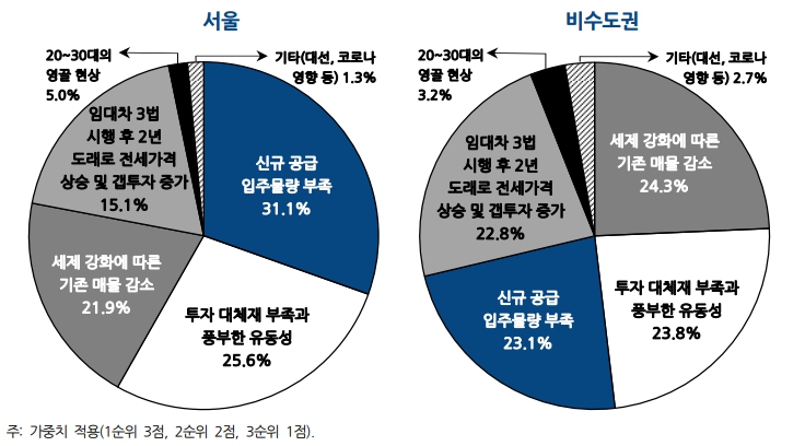 이미지: 2022년 지역별 매매가격 상승 전망 요인