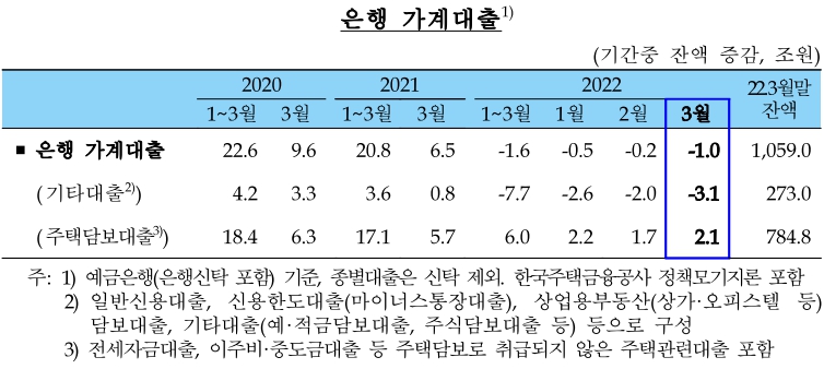 이미지: 2022년 3월 은행 가계대출