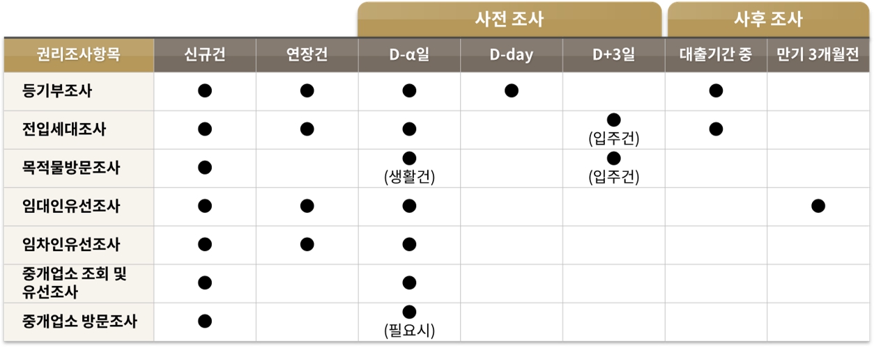 이미지: 권리조사 항목별 프로세스(예시)