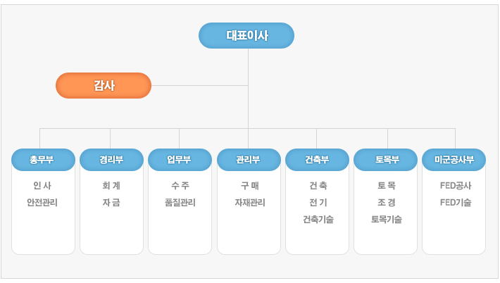 이미지: - 조직도 -