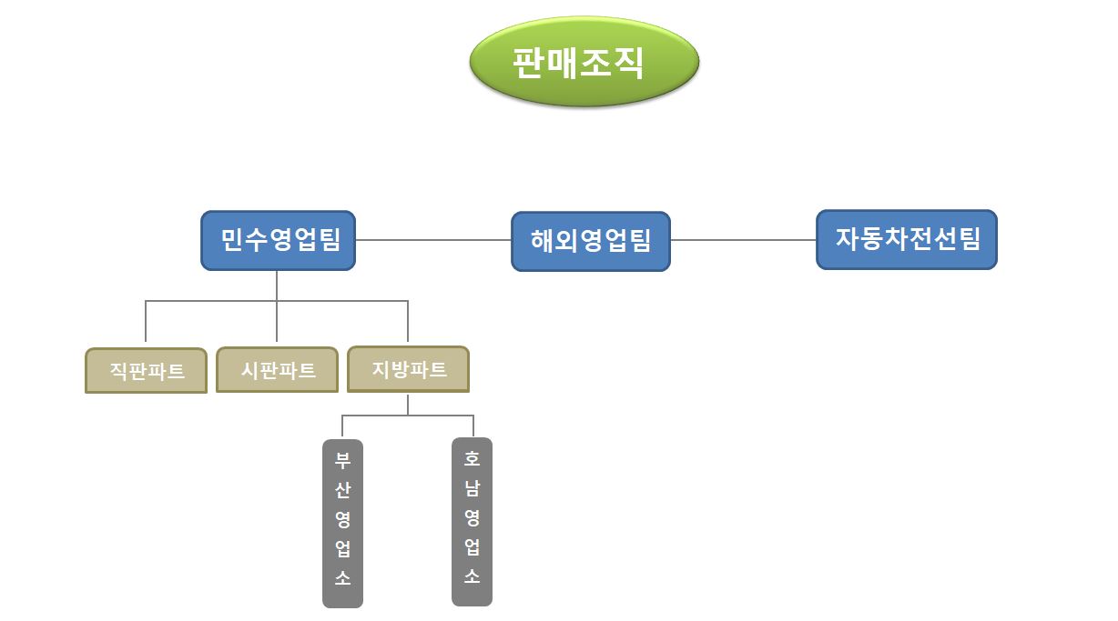 대원전선] 분기보고서(일반법인)