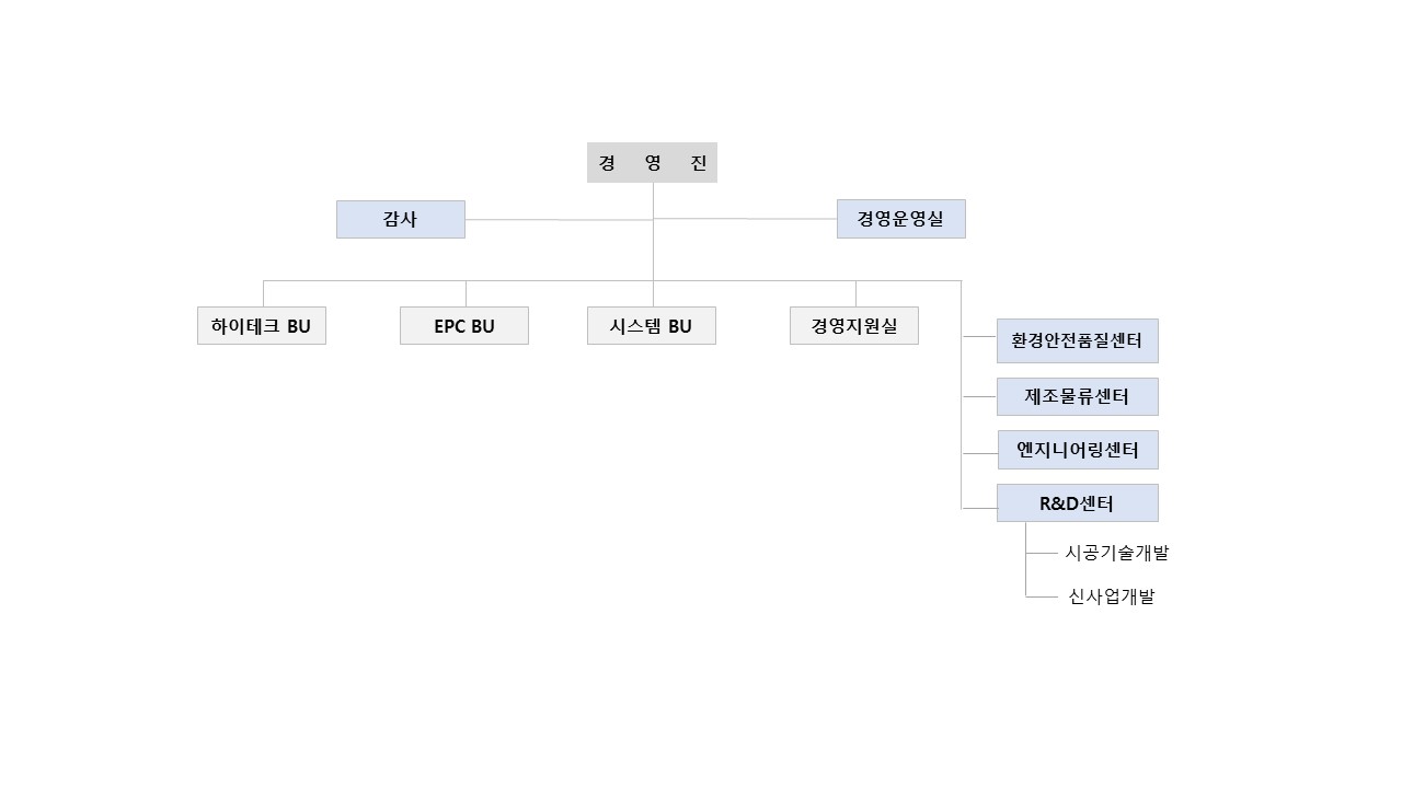 한양이엔지] 분기보고서(일반법인)