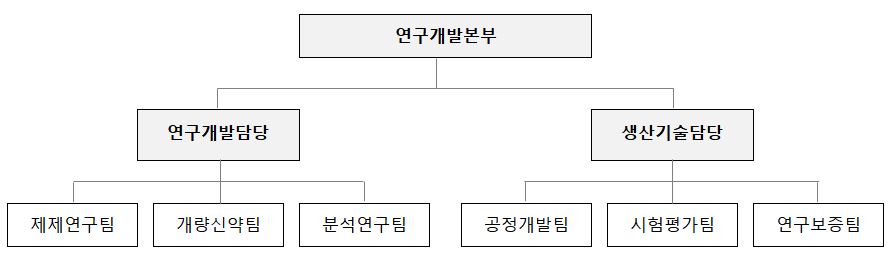 이미지: 연구개발본부조직도